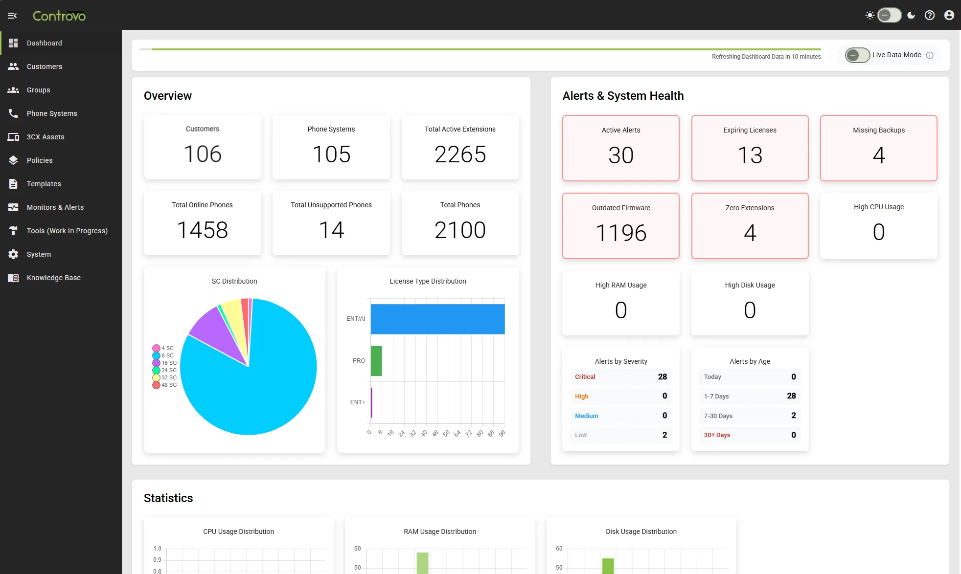 Controvo analytics dashboard showing system health metrics